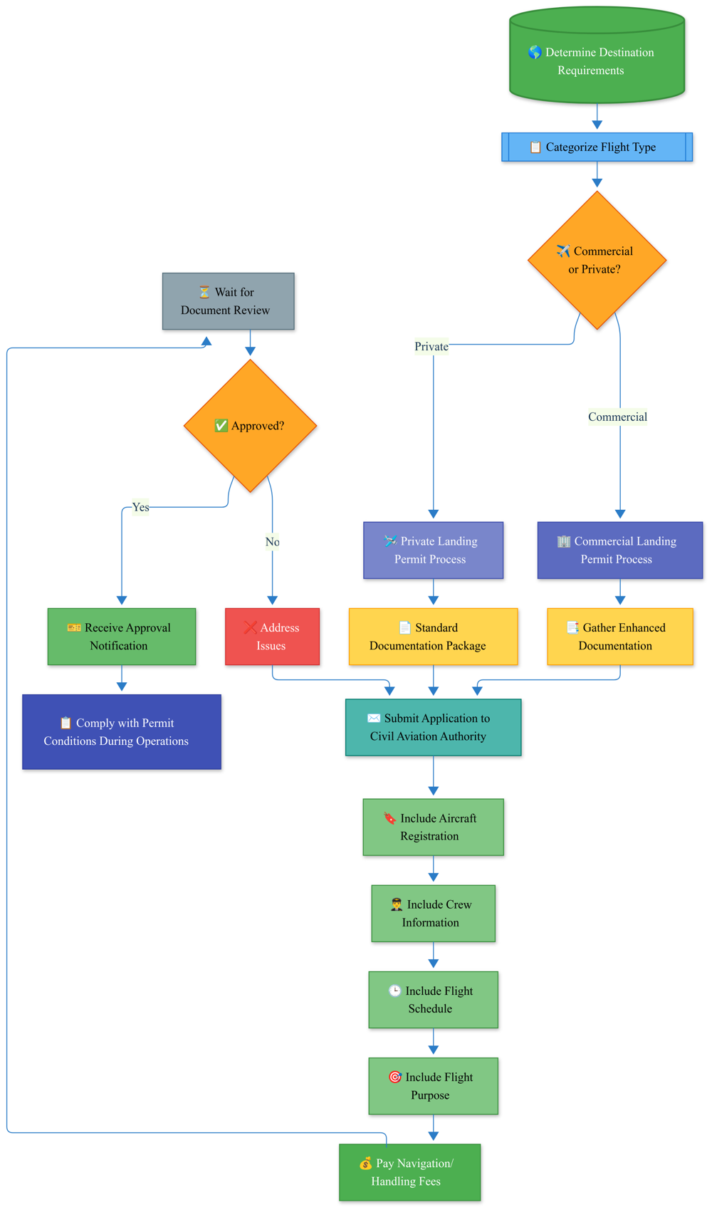 Flowchart: Landing Permit Application Process