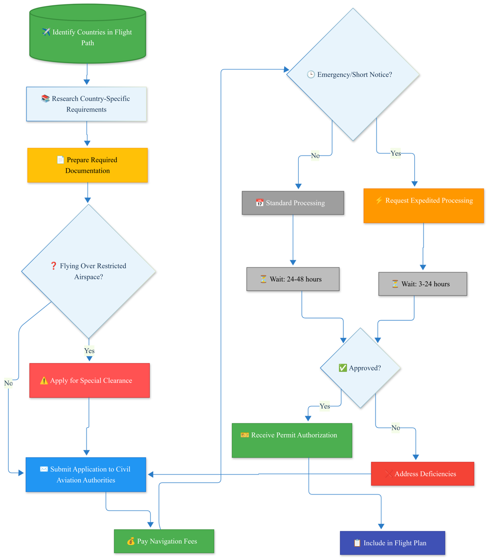 Flowchart: Standard Overflight Permit Application Process