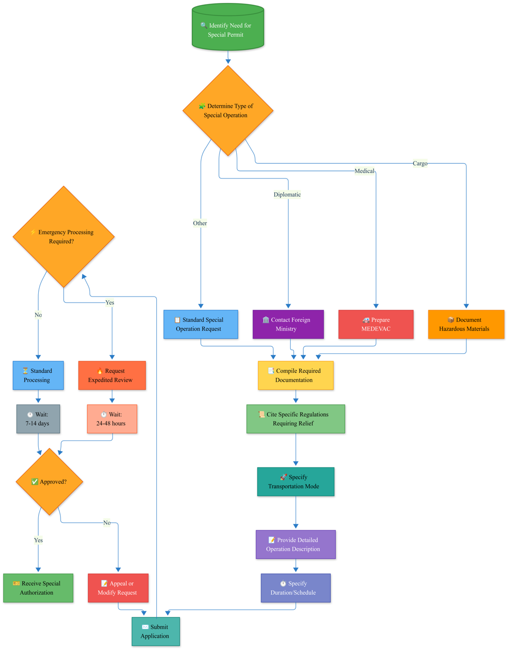 Flowchart: Special Operation Permit Process
