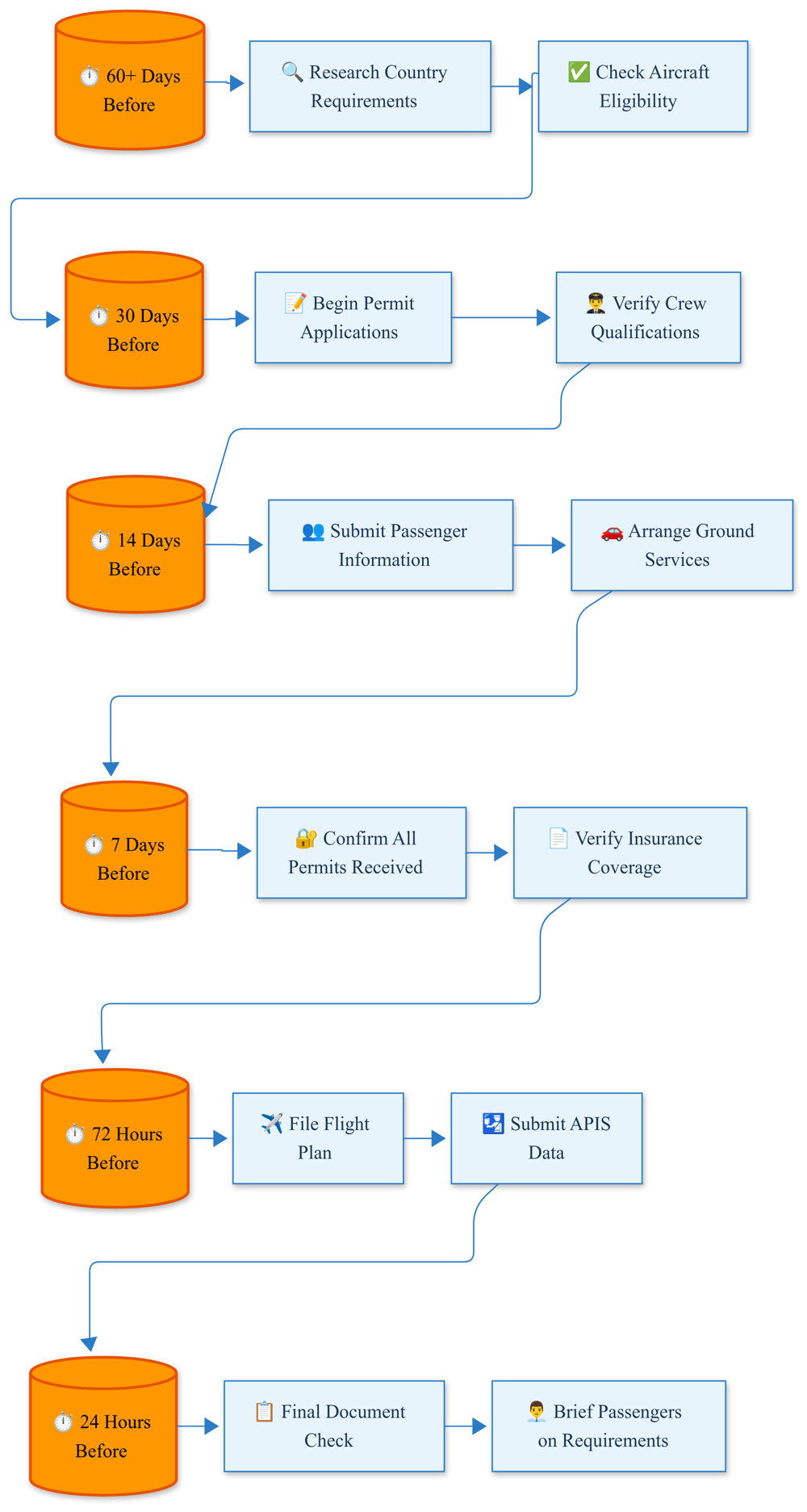 Flowchart: International Documentation Preparation Timeline